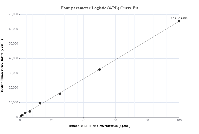 Cytometric bead array standard curve of MP01163-1